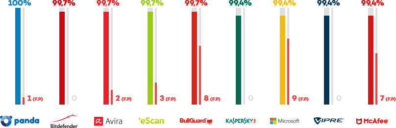 panda-watchguard-antivirus-comparative