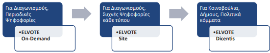 ELVOTE plans